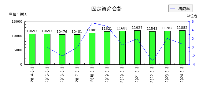 日本鋳造の固定資産合計の推移
