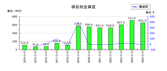 日本鋳造の繰延税金資産の推移