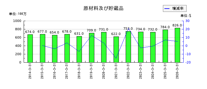 日本鋳造の原材料及び貯蔵品の推移