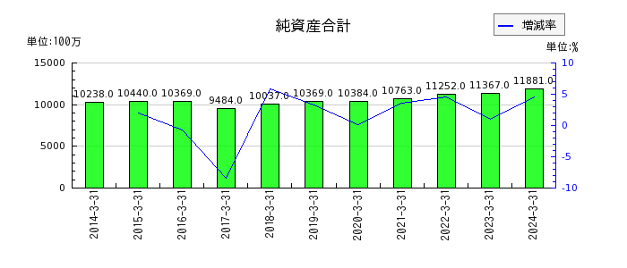 日本鋳造の純資産合計の推移