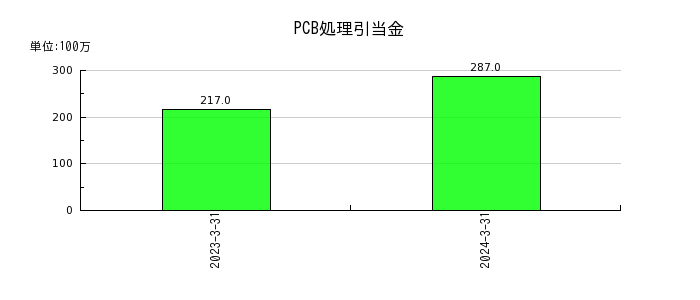 日本鋳造のPCB処理引当金の推移