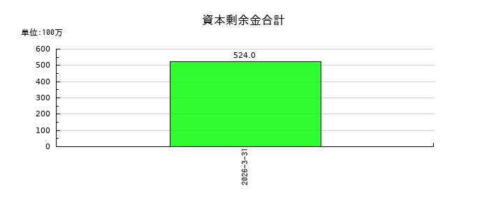 日本鋳造の資本剰余金合計の推移