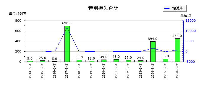 日本鋳造の特別損失合計の推移