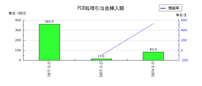 日本鋳造のPCB処理引当金繰入額の推移