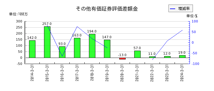 日本鋳造のその他有価証券評価差額金の推移