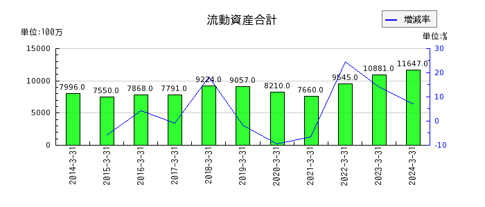 日本鋳造の流動資産合計の推移