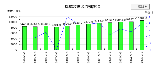 日本鋳造の機械装置及び運搬具の推移