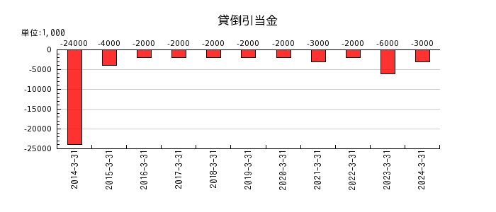 日本鋳造の貸倒引当金の推移