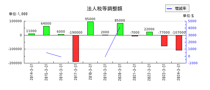 日本鋳造の減価償却累計額の推移