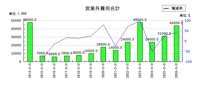 日本鋳造の営業外費用合計の推移