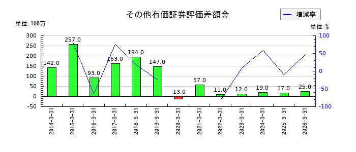 日本鋳造のその他有価証券評価差額金の推移