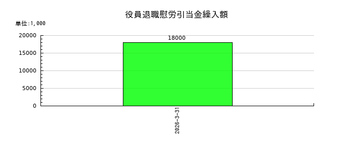 日本鋳造の役員退職慰労引当金繰入額の推移