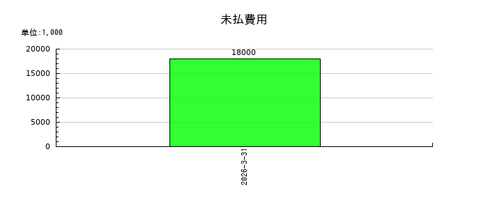 日本鋳造の未払費用の推移