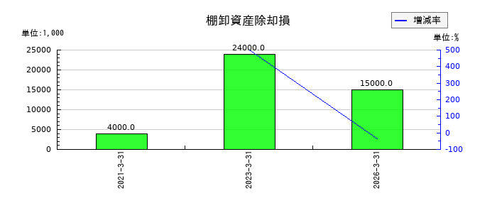 日本鋳造の棚卸資産除却損の推移