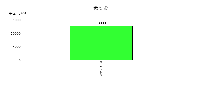 日本鋳造の預り金の推移