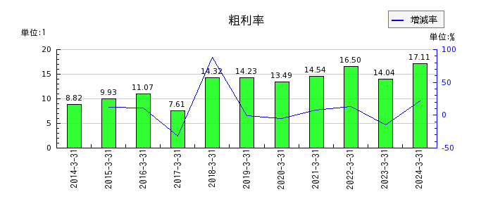 日本鋳造の粗利率の推移