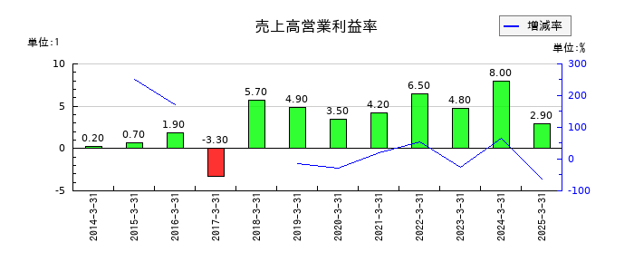日本鋳造の売上高営業利益率の推移
