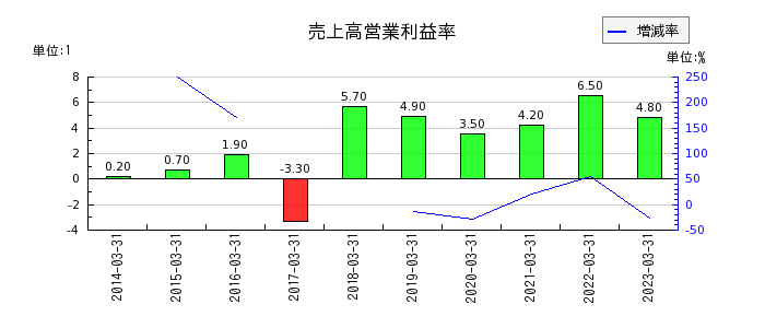 日本鋳造の売上高営業利益率の推移