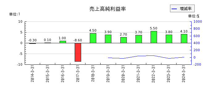 日本鋳造の売上高純利益率の推移