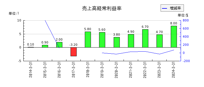 日本鋳造の売上高経常利益率の推移