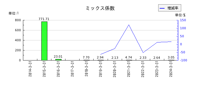 日本鋳造のミックス係数の推移