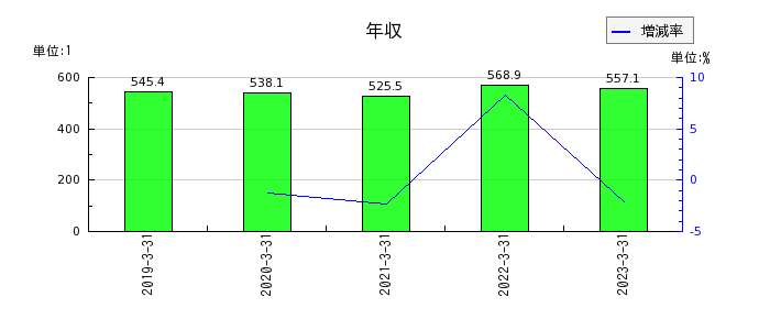日本鋳造の年収の推移