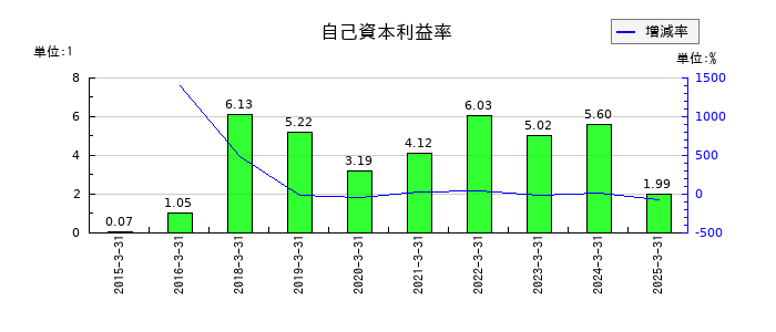 日本鋳造の自己資本利益率の推移