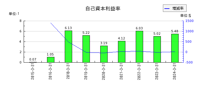 日本鋳造の自己資本利益率の推移