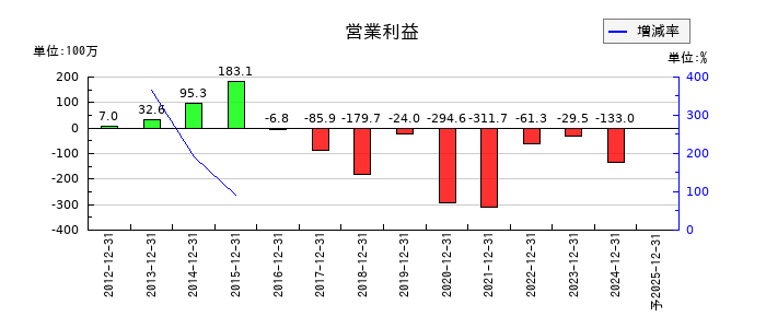 大和重工の通期の営業利益推移