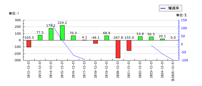 大和重工のEPS(一株当たりの利益)推移