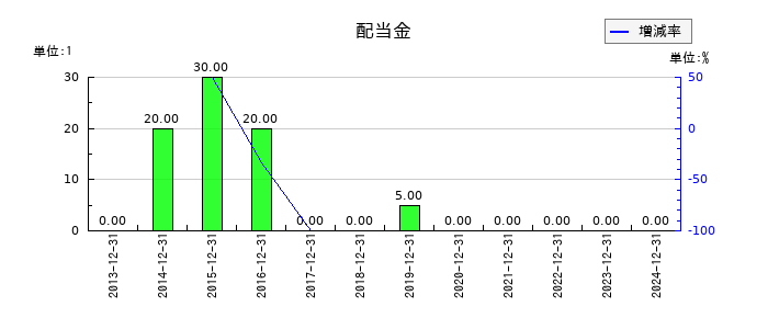 大和重工の年間配当金推移