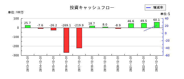 大和重工の投資キャッシュフロー推移