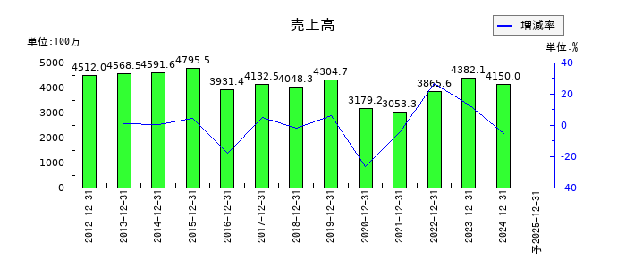 大和重工の通期の売上高推移