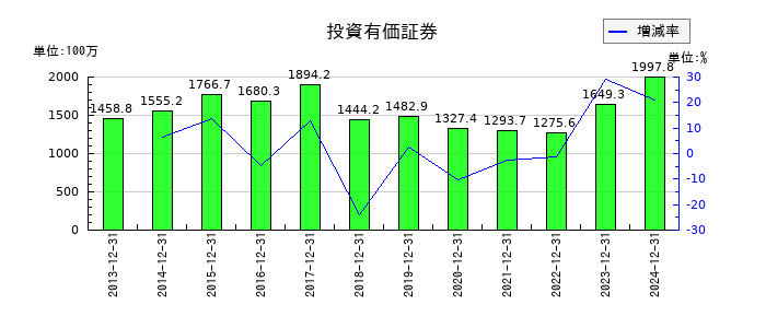 大和重工の投資有価証券の推移