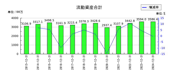 大和重工の流動資産合計の推移