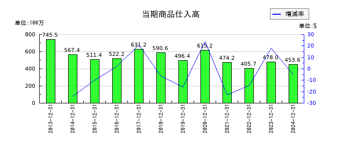 大和重工の当期商品仕入高の推移