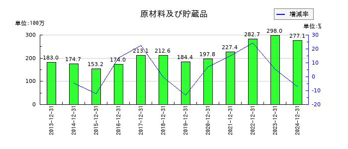 大和重工の原材料及び貯蔵品の推移