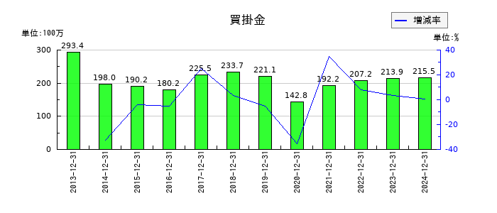 大和重工の買掛金の推移