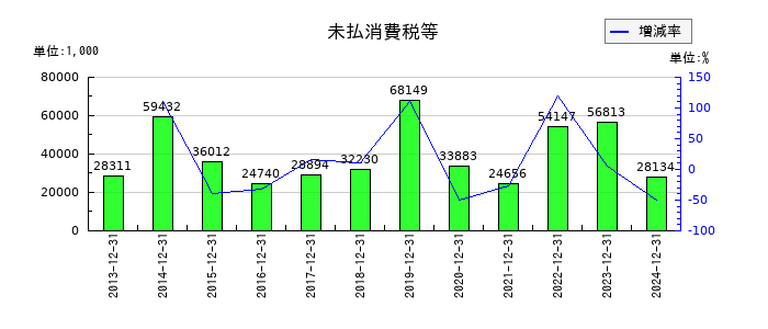 大和重工の未払消費税等の推移