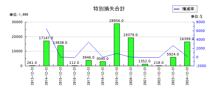 大和重工の特別損失合計の推移