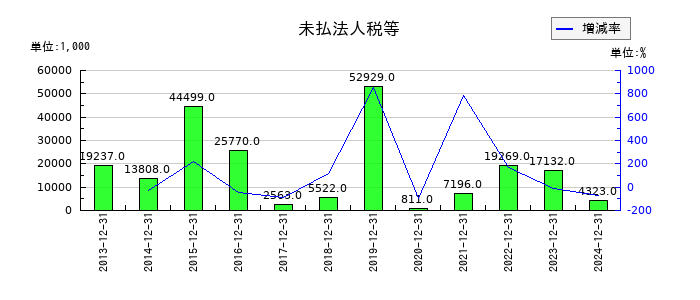 大和重工の未払法人税等の推移