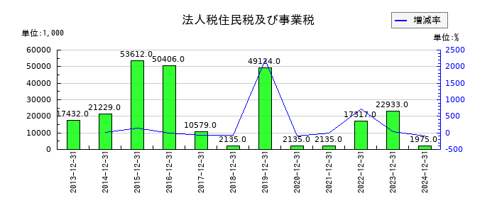 大和重工の法人税住民税及び事業税の推移