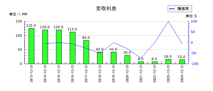 大和重工の受取利息の推移
