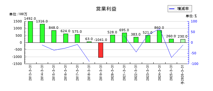 日本鋳鉄管の通期の営業利益推移