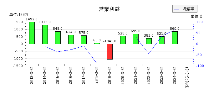 日本鋳鉄管の通期の営業利益推移