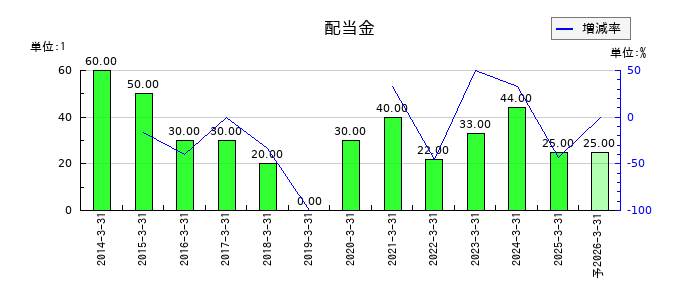 日本鋳鉄管の年間配当金推移