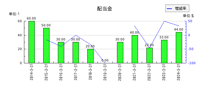 日本鋳鉄管の年間配当金推移