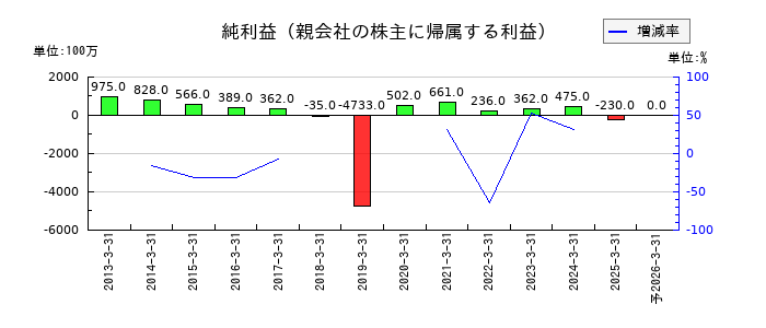 日本鋳鉄管の通期の純利益推移