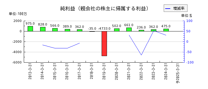 日本鋳鉄管の通期の純利益推移