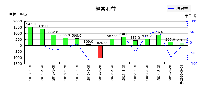 日本鋳鉄管の通期の経常利益推移